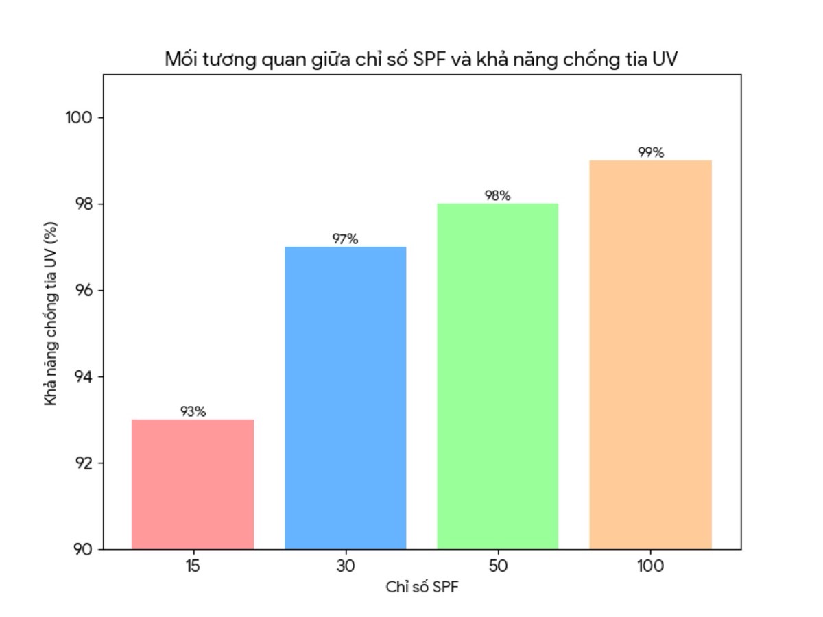 Chỉ số SPF: ý nghĩa, phương pháp thử ISO và nơi kiểm nghiệm